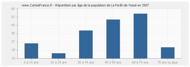 Répartition par âge de la population de La Forêt-de-Tessé en 2007